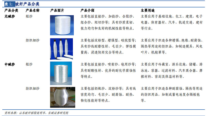 玻纖行業(yè)專題-長期需求向好,行業(yè)景氣延續(xù)
